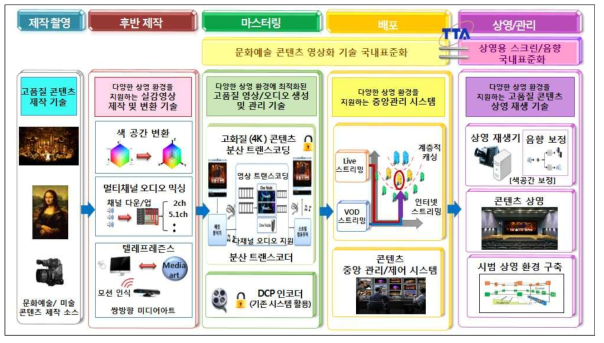 소외지역 창작문화 대중화를 위한 고품질 영상 콘텐츠 제공 기술 개발 개념도