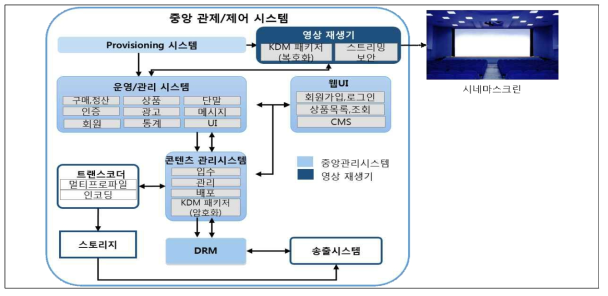 중앙 관제/제어 시스템 개념도