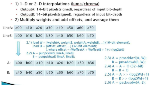 Weighted prediction SIMD 최적화 구조 (Bi-prediction)