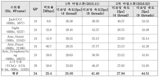 HEVC Main4:2:2 10-bit 디코더 재생 속도 실험 결과