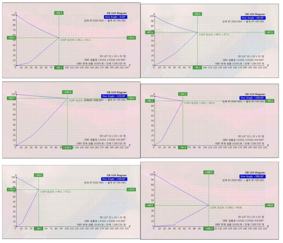 HUE 60°간격에 따른 LCHab 도메인에서의 BT.709 색역 경계 검출 결과