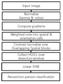 HOG 알고리듬 구성도