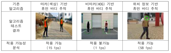 휴먼 바디 추적 알고리즘의 분석 결과