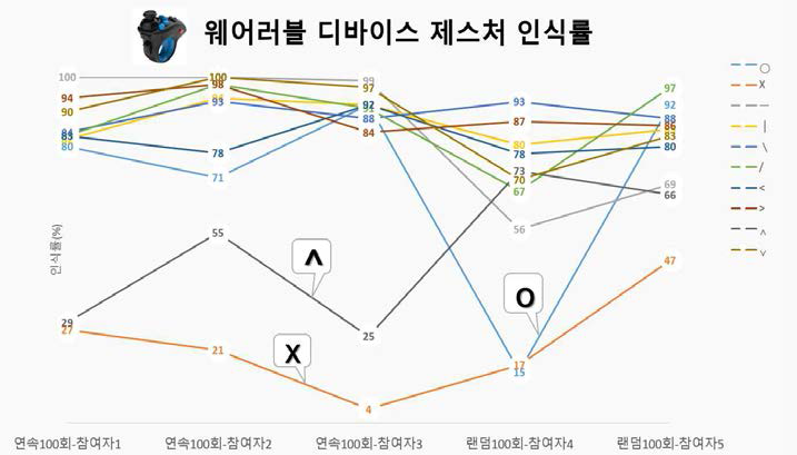 웨어러블 디바이스 제스처 인식 테스트 수행 결과