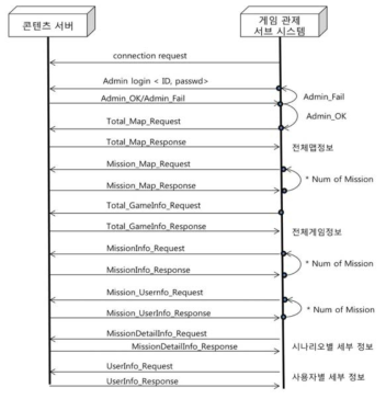 콘텐츠 서버와 관제 서브시스템 통신 프로토콜 시퀀스 설계