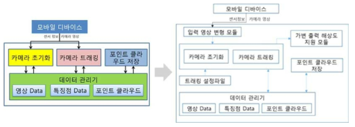 사용자 요구사항 반영 카메라 트래킹 시스템 구성도 변경