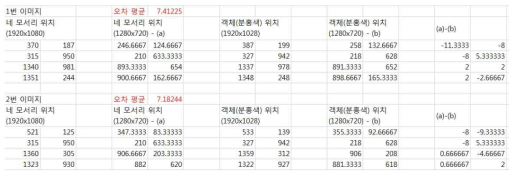 실객체와 가상객체의 평균 에러값 계산과정