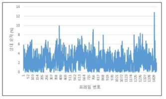 추정된 카메라 초점거리의 상대 오차 (평균: 2.39 %)