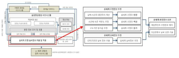 환경 변화 정보 표현 기술 설계서