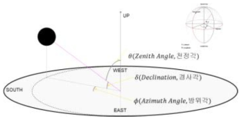 Hemisphere를 이용한 천정각/방위각 이용한 빛의 방향 측정