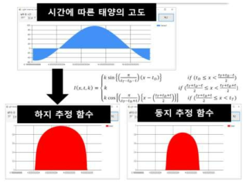 자연 광원 밝기 추정 기술 개발