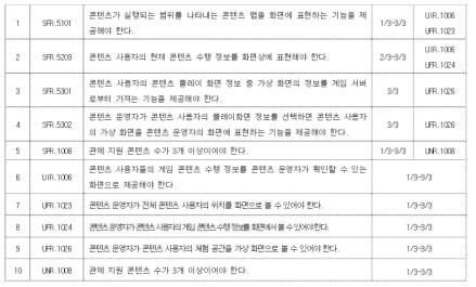 참여자 게임 재현 지원을 위한 콘텐츠 관제 요구사항