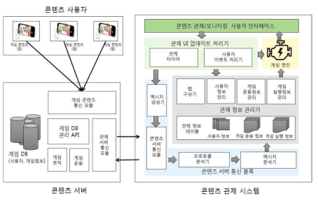 참여자 게임 재현 지원을 위한 실외 연계 e-레저 콘텐츠 관제 시스템 설계