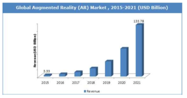 글로벌 증강현실 시장 예측
