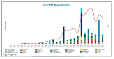 전세계 VR·AR 부문 투자현황