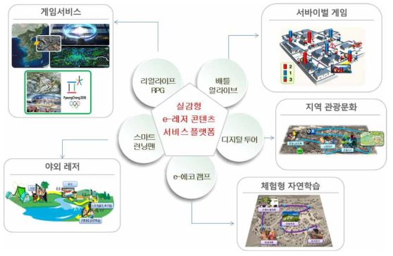 실감형 e-레저 콘텐츠 서비스 플랫폼 기술 서비스 수익 모델