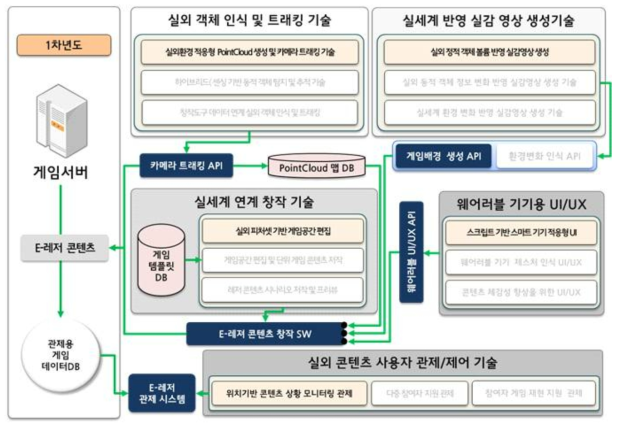 1차년도 연구개발기술 구조도