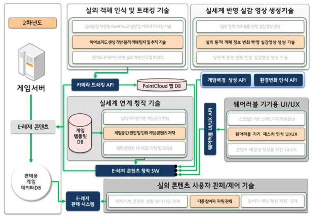 2차년도 연구개발기술 구조도