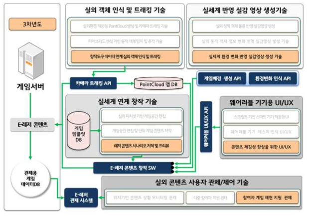 3차년도 연구개발기술 구조도