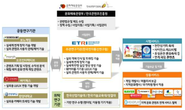 전체 연구개발 추진체계