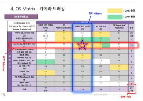 특허동향분석 – 카메라 트래킹 부분 OS Matrix