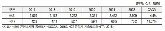 해외 콘텐츠시장 동향 조사