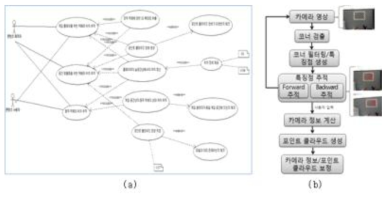 (a) 카메라 트래킹 모듈 유스케이스, (b) 카메라 트래킹 시스템 흐름도