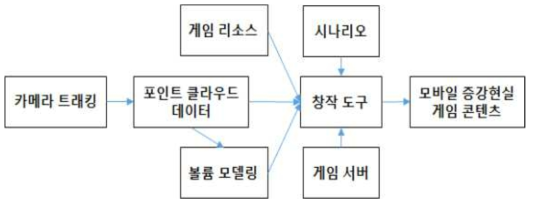 실세계 모델링 데이터 연동 콘텐츠 창작 환경 구조도