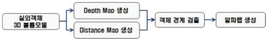 비선형 알파맵 생성 및 영상합성 모듈 시스템 흐름도