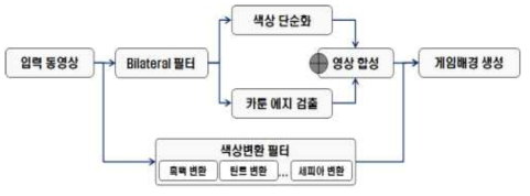 동영상 기반 게임배경 변형필터 모듈 시스템 흐름도