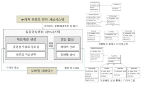 실감영상생성 서브시스템 구조 및 클래스 다이어그램