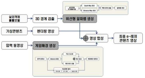 실외 객체 볼륨 반영 영상합성 및 게임배경 생성 통합 시스템 흐름도