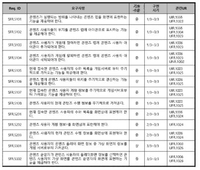 콘텐츠 상황 모니터링 및 관제 시스템 기능 요구사항