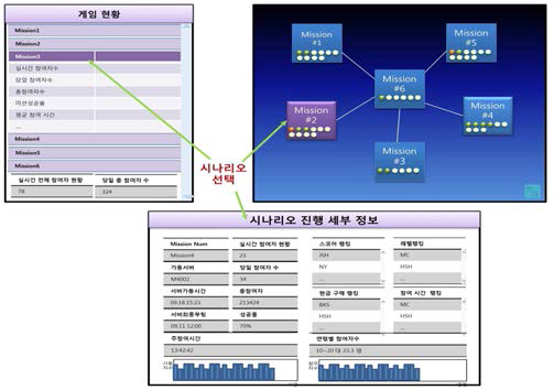 게임 현황 및 시나리오별 게임 수행 모니터링 설계