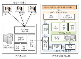 실외 연계 콘텐츠 관제 서브시스템 개념도