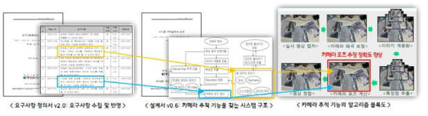 요구사항 정의서 작성, 설계 및 기술 개발에 반영