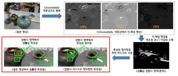 조명 변화에 강인한 포인트 클라우드 생성을 위한 전반사 검출 수행 단계