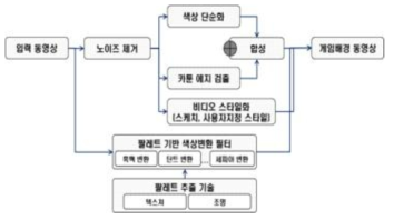 게임배경 변형 필터 모듈 설계도