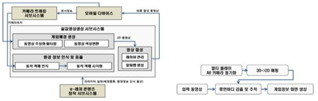 실감영상 생성모듈 통합 시스템 및 동적객체 시각화 흐름도