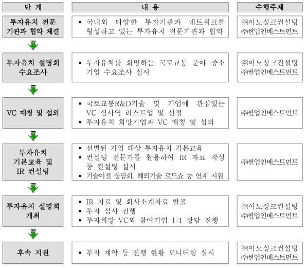 투자유치 설명회 프로세스