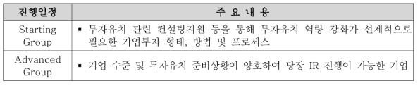 1차 심의에 따른 기업 구분