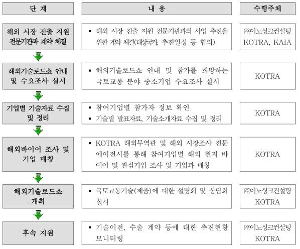 해외 시장 진출 프로세스