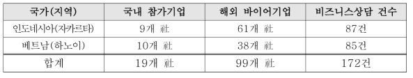 해외기술 로드쇼 주요결과