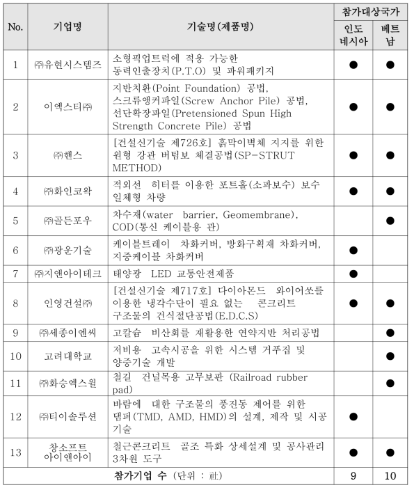 해외기술 로드쇼 참가기업 및 참가대상국가