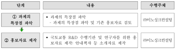 홍보자료 제작 프로세스