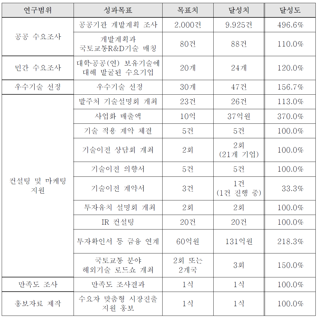 연구목표 및 실적