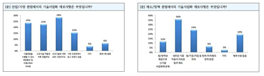 중소기업 기술사업화 애로사항