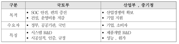 국토교통기술과 산업부, 중기청 기술의 사업화 특성