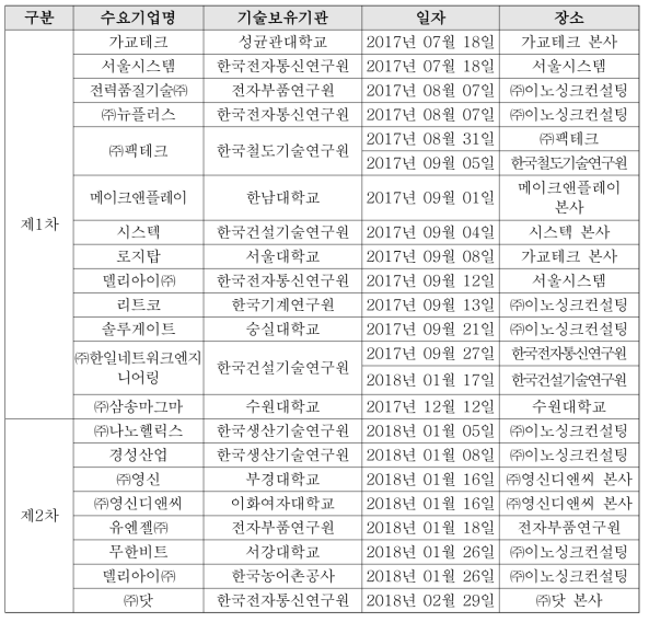 기술이전 상담회 목록