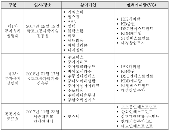 투자유치 설명회 개최 목록